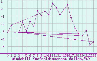 Courbe du refroidissement olien pour Hailuoto Marjaniemi