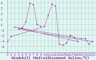 Courbe du refroidissement olien pour Zugspitze