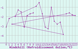 Courbe du refroidissement olien pour Les Eplatures - La Chaux-de-Fonds (Sw)