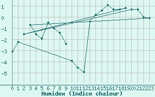 Courbe de l'humidex pour Tingvoll-Hanem