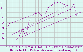 Courbe du refroidissement olien pour Kufstein