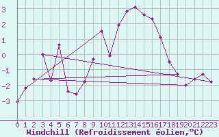 Courbe du refroidissement olien pour Saint-Martin-de-Londres (34)