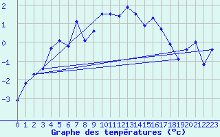 Courbe de tempratures pour Hjerkinn Ii