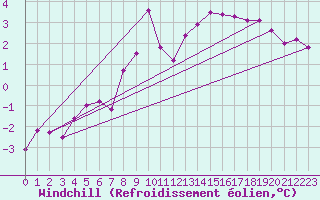 Courbe du refroidissement olien pour Weissfluhjoch