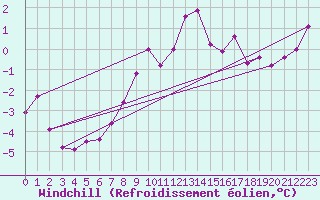 Courbe du refroidissement olien pour Chemnitz