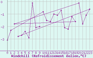 Courbe du refroidissement olien pour Aigen Im Ennstal