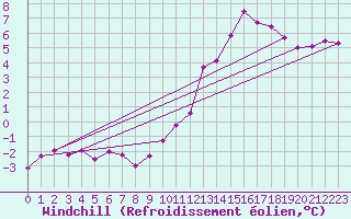 Courbe du refroidissement olien pour Saint-Philbert-sur-Risle (27)