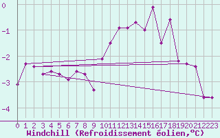 Courbe du refroidissement olien pour Elsenborn (Be)
