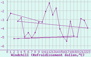Courbe du refroidissement olien pour Monte Rosa