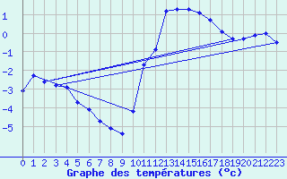 Courbe de tempratures pour La Beaume (05)