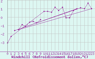 Courbe du refroidissement olien pour Marienberg