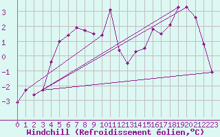 Courbe du refroidissement olien pour Sept-Iles