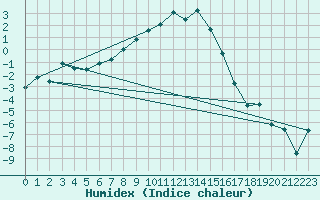 Courbe de l'humidex pour Liesek