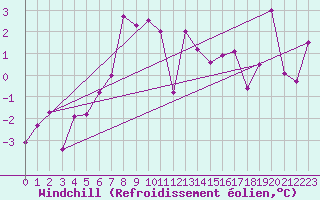 Courbe du refroidissement olien pour Lomnicky Stit