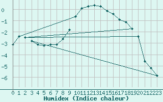 Courbe de l'humidex pour Robbia
