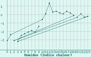 Courbe de l'humidex pour Cimetta