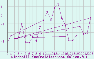 Courbe du refroidissement olien pour Chieming