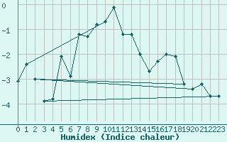 Courbe de l'humidex pour Formigures (66)