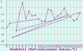 Courbe du refroidissement olien pour Rodkallen
