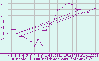 Courbe du refroidissement olien pour Sjaelsmark