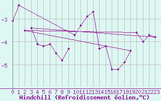 Courbe du refroidissement olien pour Wernigerode