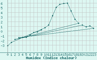 Courbe de l'humidex pour Sallanches (74)