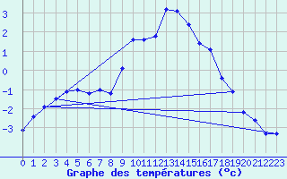 Courbe de tempratures pour Crnomelj