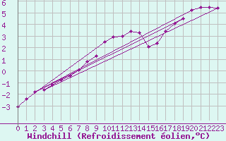 Courbe du refroidissement olien pour Lobbes (Be)