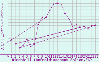 Courbe du refroidissement olien pour Zlatibor