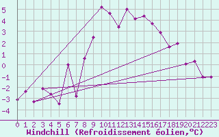 Courbe du refroidissement olien pour Katschberg