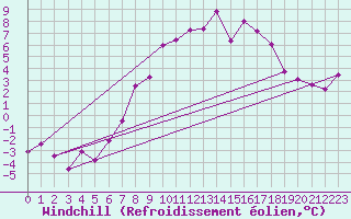 Courbe du refroidissement olien pour Freudenstadt