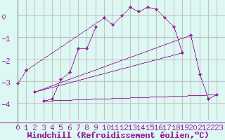 Courbe du refroidissement olien pour Luechow