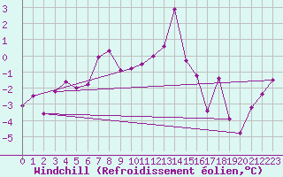 Courbe du refroidissement olien pour Gornergrat