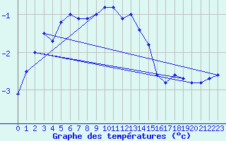 Courbe de tempratures pour Kilpisjarvi