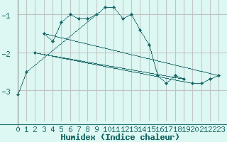 Courbe de l'humidex pour Kilpisjarvi