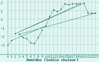 Courbe de l'humidex pour Schpfheim