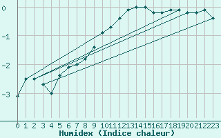 Courbe de l'humidex pour Vaxjo