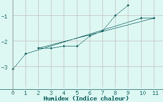 Courbe de l'humidex pour Hopen