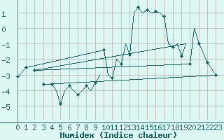 Courbe de l'humidex pour Sandnessjoen / Stokka