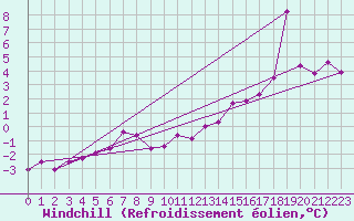 Courbe du refroidissement olien pour Hoernli