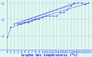 Courbe de tempratures pour Ronnskar