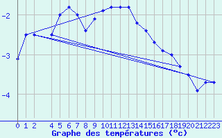 Courbe de tempratures pour Voss-Bo