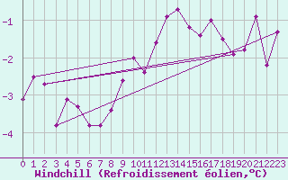 Courbe du refroidissement olien pour Recoules de Fumas (48)