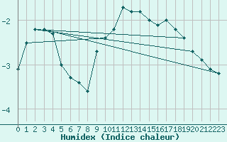 Courbe de l'humidex pour Grainet-Rehberg