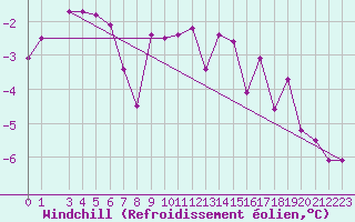 Courbe du refroidissement olien pour Kilsbergen-Suttarboda