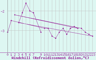 Courbe du refroidissement olien pour Hoherodskopf-Vogelsberg