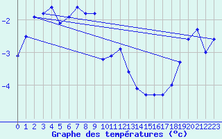 Courbe de tempratures pour Robiei