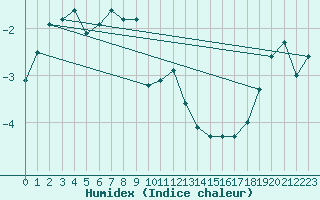 Courbe de l'humidex pour Robiei