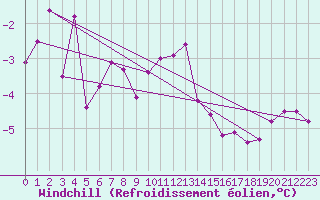Courbe du refroidissement olien pour Lumparland Langnas