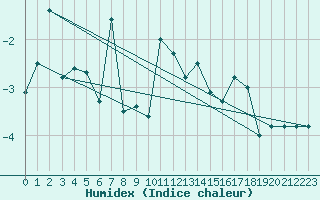 Courbe de l'humidex pour Jungfraujoch (Sw)